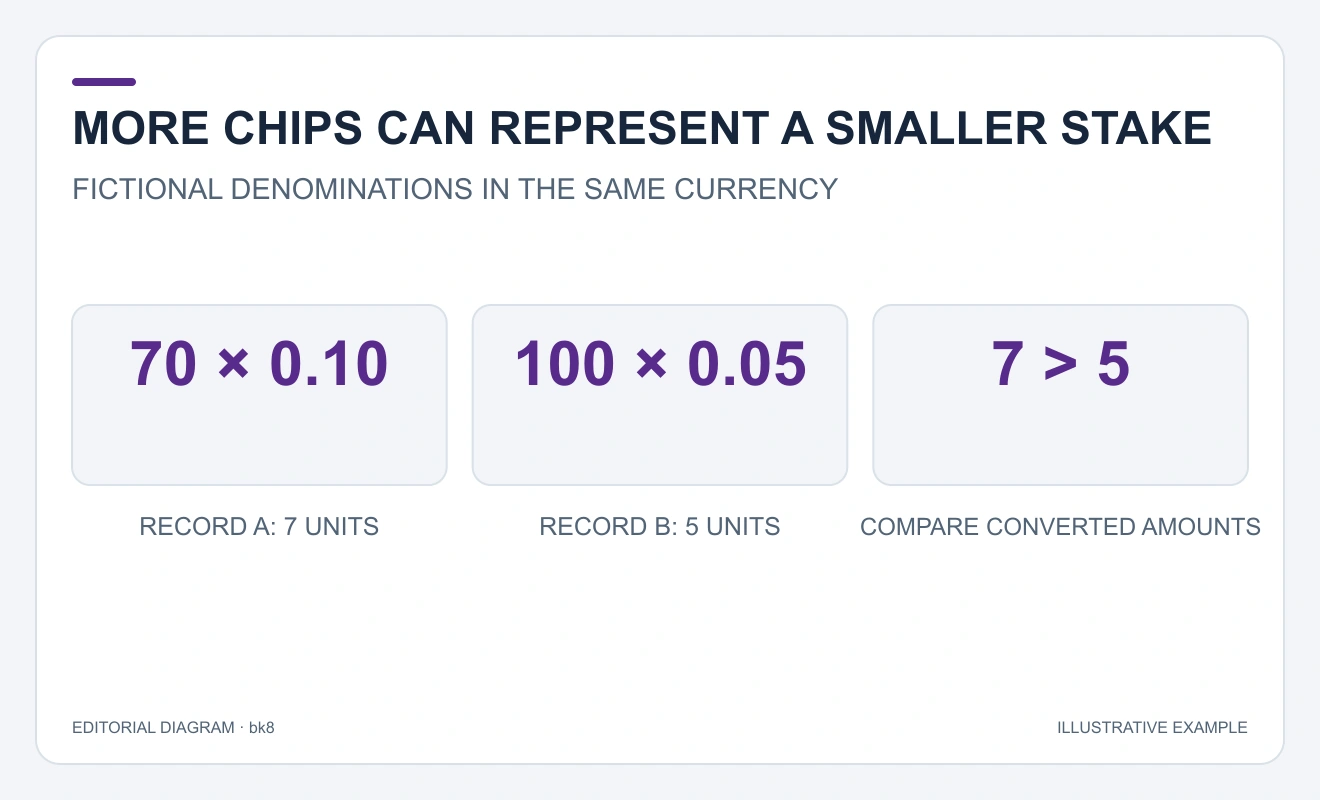 Seventy chips at 0.10 equal seven units, while one hundred at 0.05 equal five units.