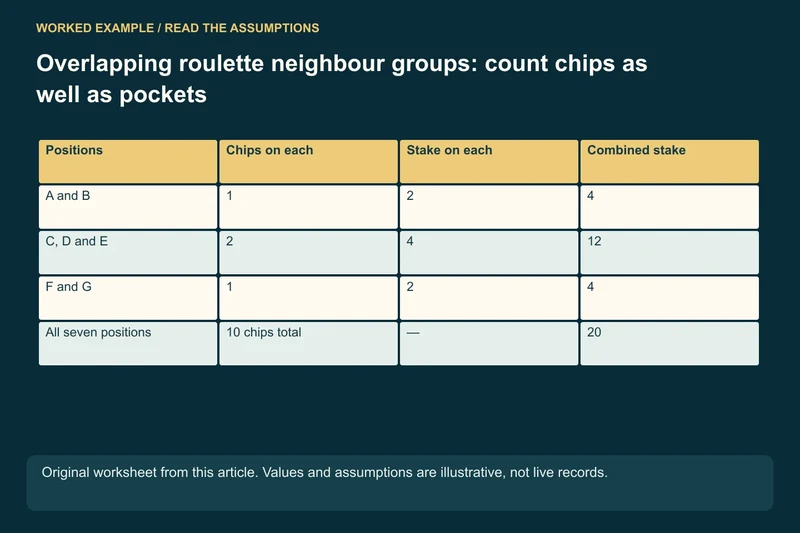 Two five-position groups: A B C D E + C D E F G; Distinct positions: 5 + 5 − 3 = 7; Accepted chips under the assumptions: 10 × 2 units = 20 units