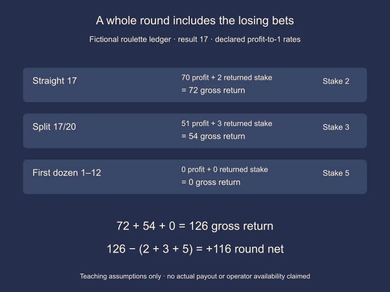 Fictional result 17 returns 72 on the straight and 54 on the split, zero on the dozen: 126 gross less 10 stake equals 116 net