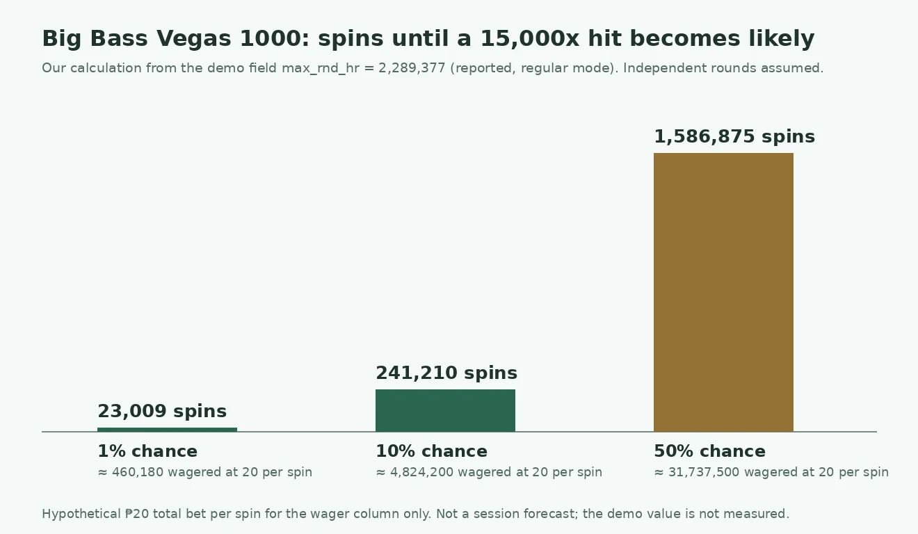 Bar chart of spins needed for a 1%, 10% and 50% chance of at least one 15,000x round: 23,009, 241,210 and 1,586,875 spins.