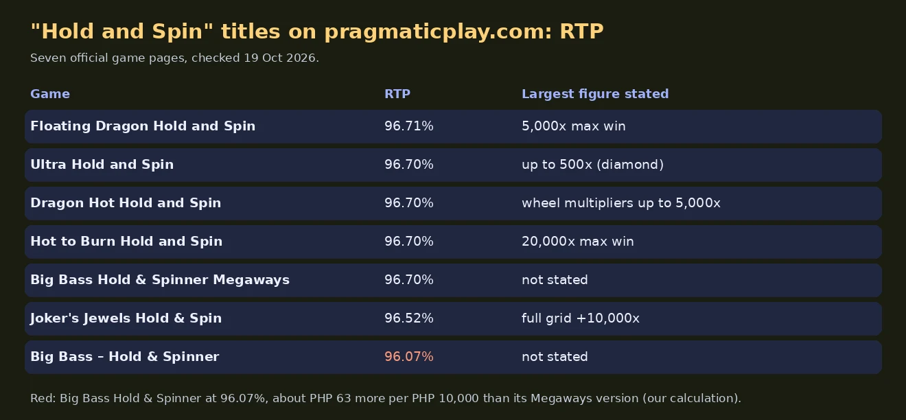 Table chart of RTP for seven Pragmatic Hold and Spin titles, six between 96.52 and 96.71 percent and Big Bass Hold and Spinner at 96.07 percent
