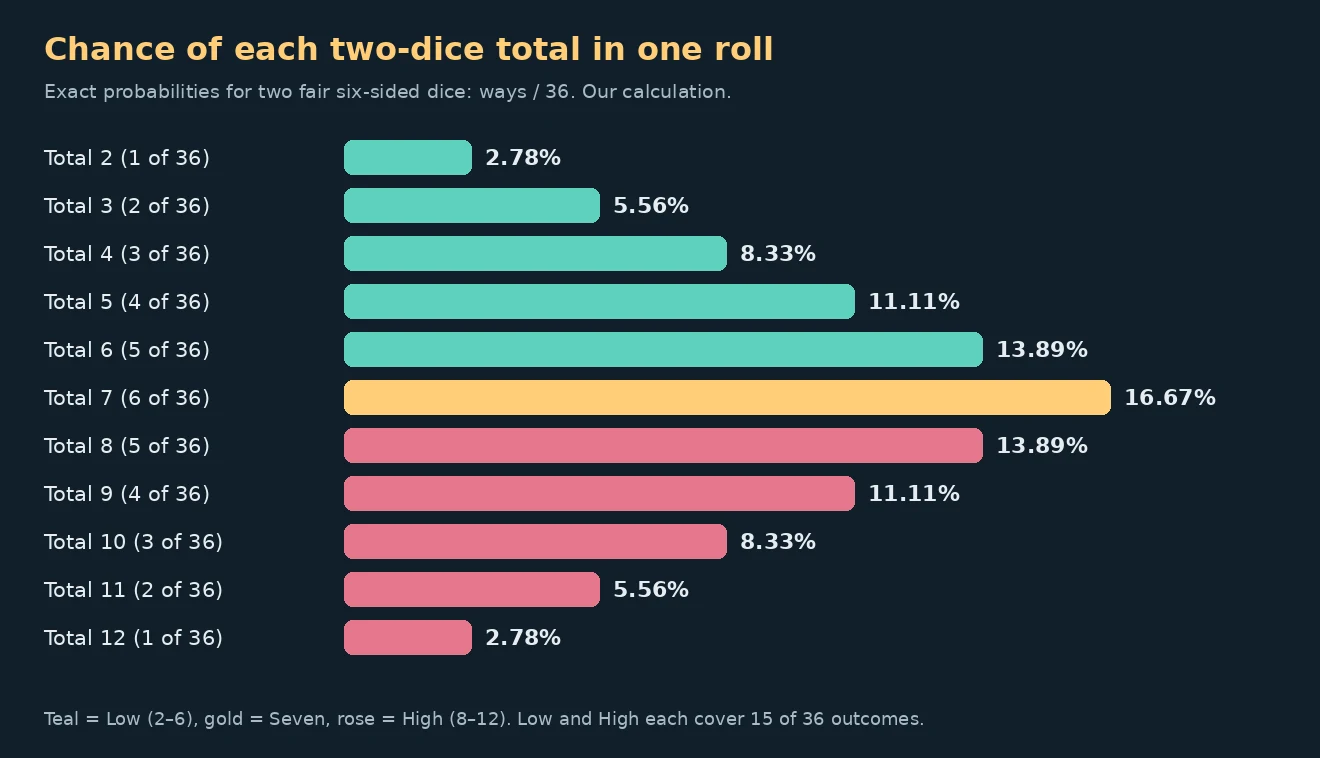 Bar chart of the probability of each two-dice total from 2 to 12, rising from 2.78 percent at 2 to 16.67 percent at 7 and falling back to 2.78 percent at 12
