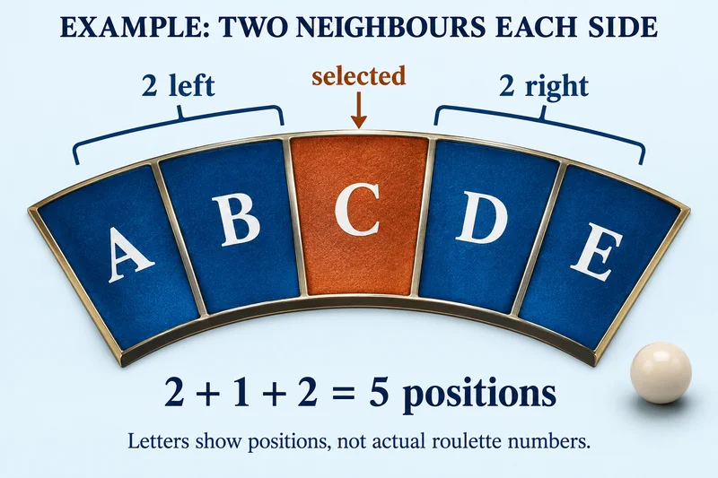 Selected pocket C plus two adjacent positions on either side makes five positions in an illustrative wheel arc.